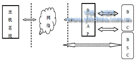 基于藍(lán)牙技術(shù)的智能卡系統(tǒng)結(jié)構(gòu)BSC 可以相互通信，進(jìn)行離線交易