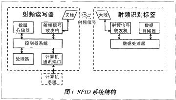 基于nRF2401的有源RFID手持式讀寫器的設(shè)計