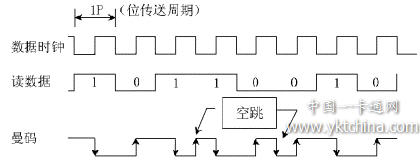 采用曼碼調制的數據表達方式