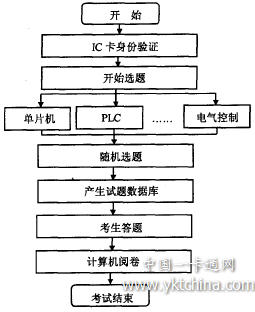 計算機(jī)智能考試程序框圖