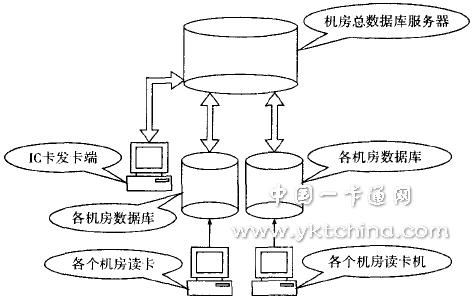 機房管理系統(tǒng)的數(shù)據(jù)庫總體設計 