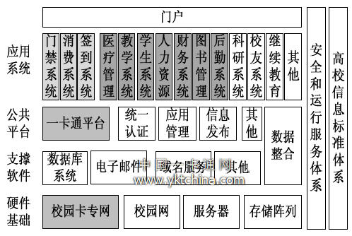 集成一卡通的清華大學數(shù)字校園架構(gòu)圖 