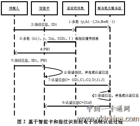 基于智能卡和指紋識別的電子報稅認(rèn)證過程