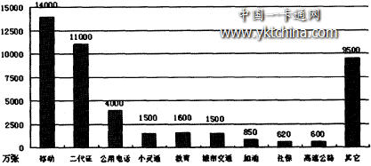 2005年我國lC卡應用領域分布 