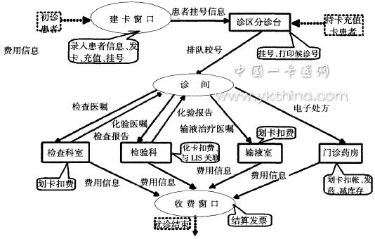 門(mén)診“一卡通”流程示意圖