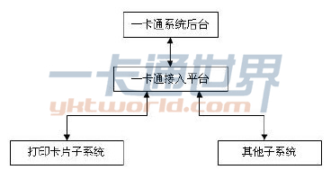 打印卡片子系統(tǒng)結(jié)構(gòu)