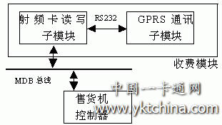 自動(dòng)售貨機(jī)模塊連接圖