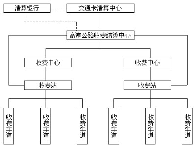 交通卡在高速公路聯(lián)網(wǎng)收費(fèi)系統(tǒng)中的應(yīng)用