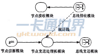 CAN子網(wǎng)節(jié)點(diǎn)模型