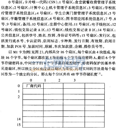 M1卡內(nèi)部存儲(chǔ)器結(jié)構(gòu)圖