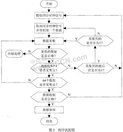 采用曼碼調(diào)制的非接觸式IC卡譯碼軟件設(shè)計