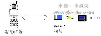 SMAP平臺的架構(gòu)