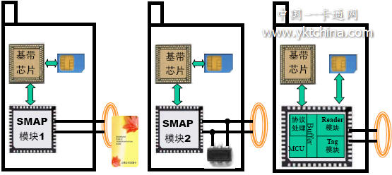 RFID與移動終端相結(jié)合的SMAP技術(shù)