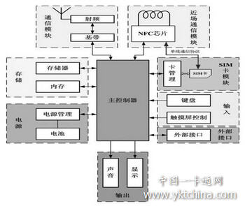 手機終端硬件結(jié)構(gòu)圖 