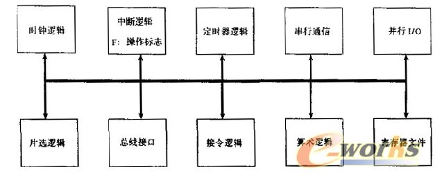 新型安全智能卡的CPU結構 