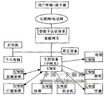 遙控家電網(wǎng)絡結構