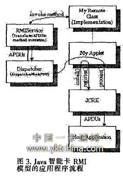 Java智能卡RMI模型的應(yīng)用程序流程