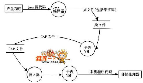 從程序開發(fā)到智能卡微控制器中的java虛擬機(jī)執(zhí)行程序的過(guò)程