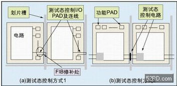 兩種不同的測試態(tài)控制方式