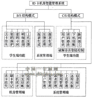 軟件功能結構圖