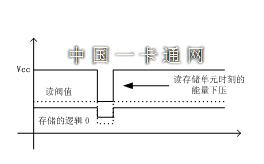 讀存儲器時(shí)能量短脈沖干擾