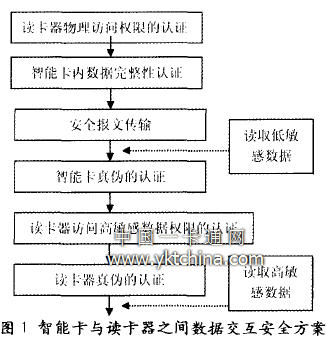 智能卡與讀卡器之間數(shù)據(jù)交互安全方案