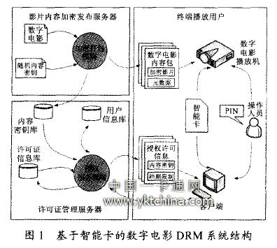 基于智能卡的數(shù)字電影DRM 系統(tǒng)結(jié)構(gòu)