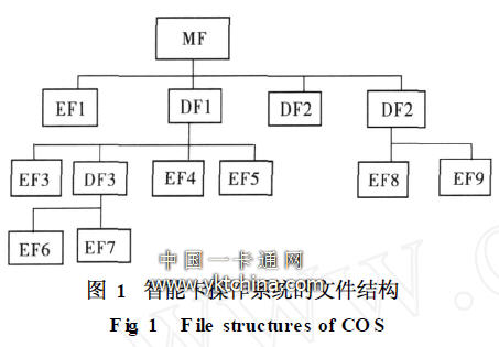 智能卡操作系統(tǒng)的文件結(jié)構(gòu) 