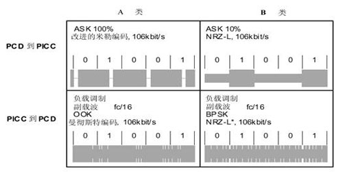 TYEP A、B 接口的通信信號