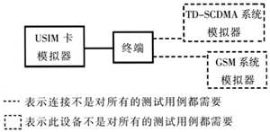 Cu接口測試環(huán)境（一）