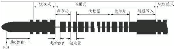 讀寫器與卡的通信圖