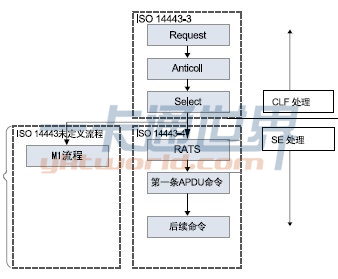 近場通訊設備響應非接觸指令的劃分