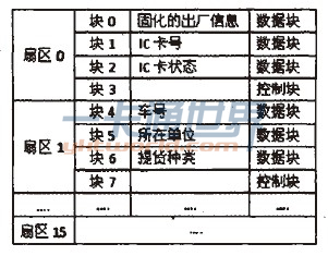 表1 IC卡內部數(shù)據(jù)存儲結構