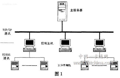  校園“一卡通”系統(tǒng)的網(wǎng)絡構架