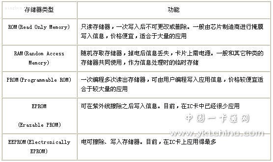 IC卡經(jīng)常使用的存儲器芯片種類及特性