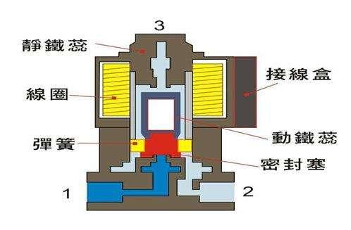 電磁閥能否持續(xù)通電工作太久？會有什么影響？